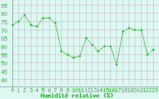 Courbe de l'humidit relative pour Ajaccio - Campo dell'Oro (2A)