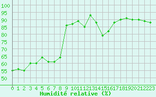 Courbe de l'humidit relative pour Deauville (14)