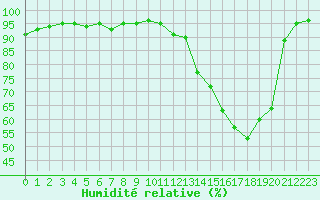 Courbe de l'humidit relative pour Villefontaine (38)