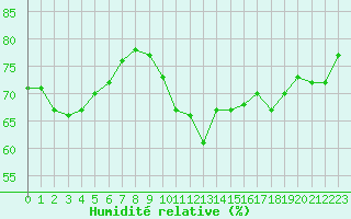 Courbe de l'humidit relative pour Le Touquet (62)