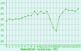 Courbe de l'humidit relative pour Cerisiers (89)