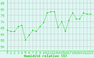 Courbe de l'humidit relative pour Ile Rousse (2B)