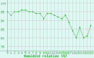 Courbe de l'humidit relative pour Niort (79)
