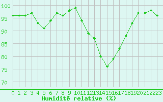 Courbe de l'humidit relative pour Romorantin (41)