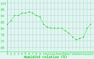 Courbe de l'humidit relative pour Sorcy-Bauthmont (08)
