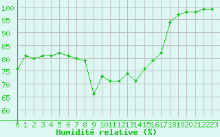 Courbe de l'humidit relative pour Ile de Groix (56)
