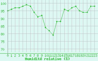 Courbe de l'humidit relative pour Angers-Marc (49)
