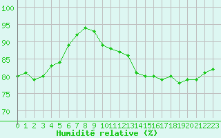 Courbe de l'humidit relative pour Dieppe (76)
