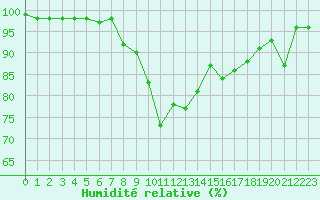 Courbe de l'humidit relative pour Ile d'Yeu - Saint-Sauveur (85)