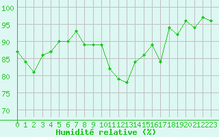 Courbe de l'humidit relative pour Dounoux (88)