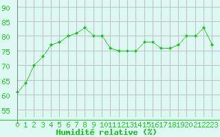 Courbe de l'humidit relative pour Manlleu (Esp)