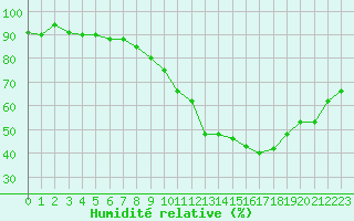 Courbe de l'humidit relative pour Colmar (68)
