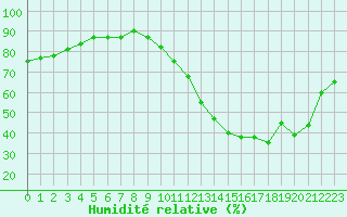 Courbe de l'humidit relative pour Guidel (56)