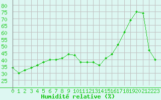 Courbe de l'humidit relative pour Chteau-Chinon (58)