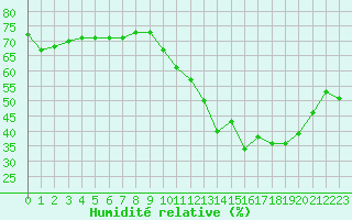Courbe de l'humidit relative pour Lyon - Saint-Exupry (69)