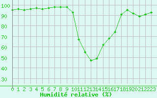 Courbe de l'humidit relative pour Dax (40)