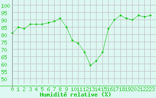 Courbe de l'humidit relative pour Treize-Vents (85)