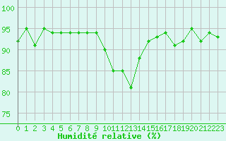Courbe de l'humidit relative pour Challes-les-Eaux (73)