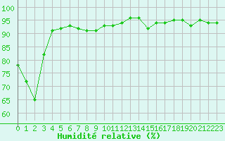 Courbe de l'humidit relative pour Lons-le-Saunier (39)