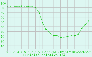 Courbe de l'humidit relative pour Le Vigan (30)
