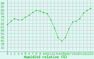 Courbe de l'humidit relative pour Le Vigan (30)