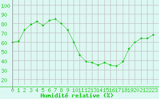 Courbe de l'humidit relative pour Brianon (05)