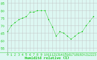 Courbe de l'humidit relative pour Rethel (08)