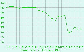 Courbe de l'humidit relative pour Mcon (71)