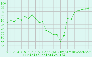Courbe de l'humidit relative pour Valleroy (54)