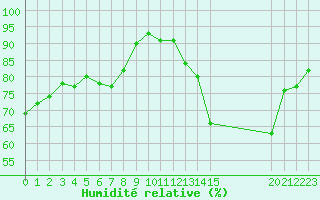 Courbe de l'humidit relative pour Saint-Maximin-la-Sainte-Baume (83)