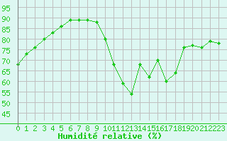 Courbe de l'humidit relative pour Bordeaux (33)