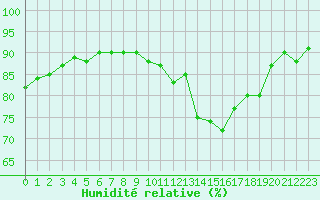 Courbe de l'humidit relative pour La Baeza (Esp)