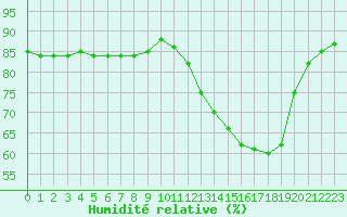 Courbe de l'humidit relative pour Hohrod (68)