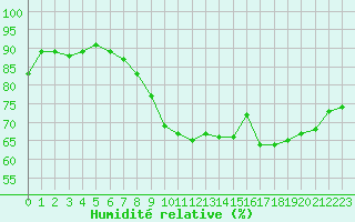 Courbe de l'humidit relative pour Fameck (57)
