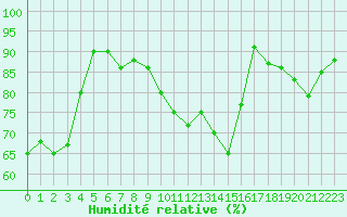 Courbe de l'humidit relative pour Creil (60)