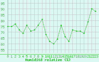 Courbe de l'humidit relative pour Langres (52) 