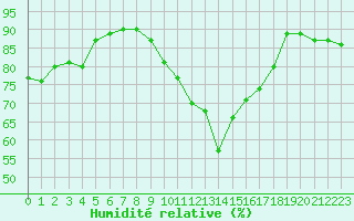 Courbe de l'humidit relative pour La Poblachuela (Esp)