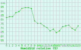 Courbe de l'humidit relative pour Beauvais (60)