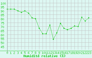 Courbe de l'humidit relative pour Biarritz (64)