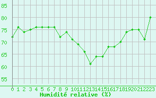 Courbe de l'humidit relative pour La Beaume (05)
