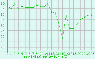 Courbe de l'humidit relative pour Lhospitalet (46)