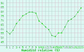 Courbe de l'humidit relative pour Brest (29)