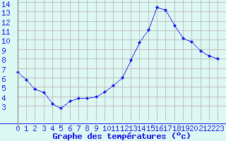 Courbe de tempratures pour Cambrai / Epinoy (62)