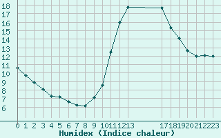 Courbe de l'humidex pour Douzens (11)