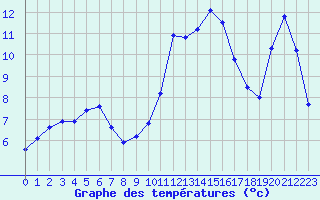 Courbe de tempratures pour Gap-Sud (05)