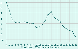 Courbe de l'humidex pour Belfort-Dorans (90)