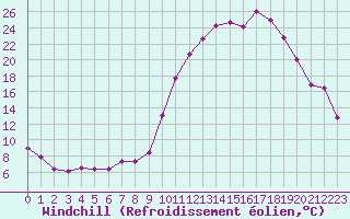 Courbe du refroidissement olien pour Guret Saint-Laurent (23)