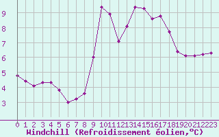Courbe du refroidissement olien pour Lanvoc (29)