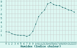 Courbe de l'humidex pour Bordeaux (33)