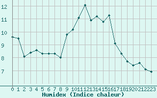 Courbe de l'humidex pour Bourg-Saint-Andol (07)